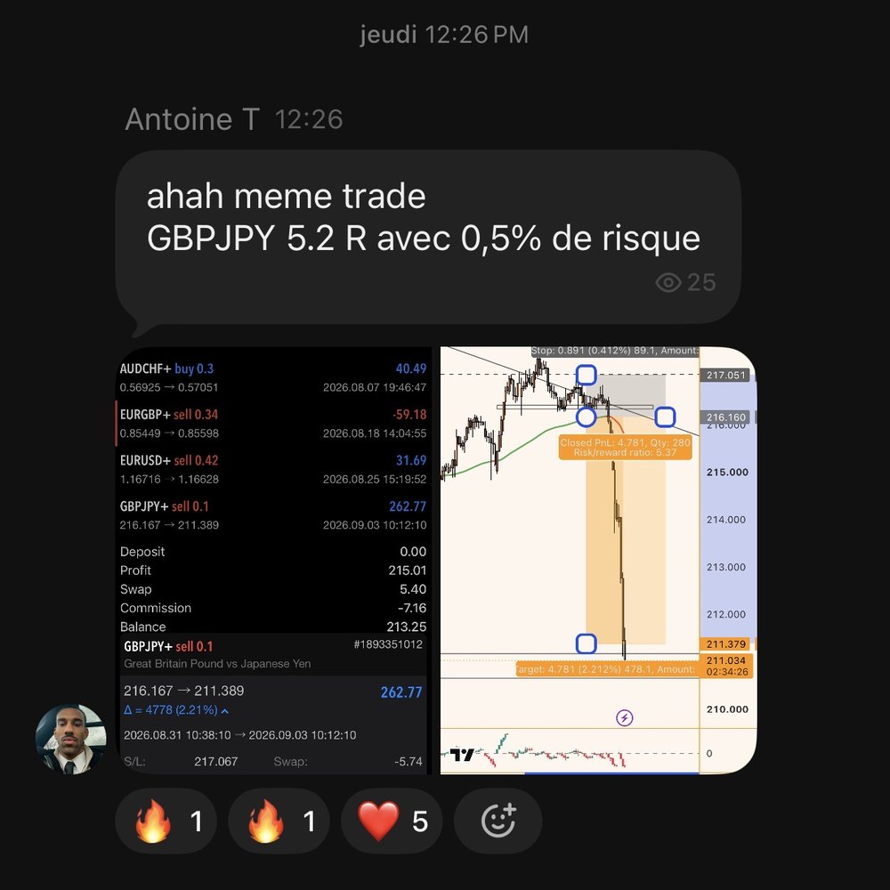 Trade partagé dans le groupe — GBPJPY, 5.2R à 0,5% de risque