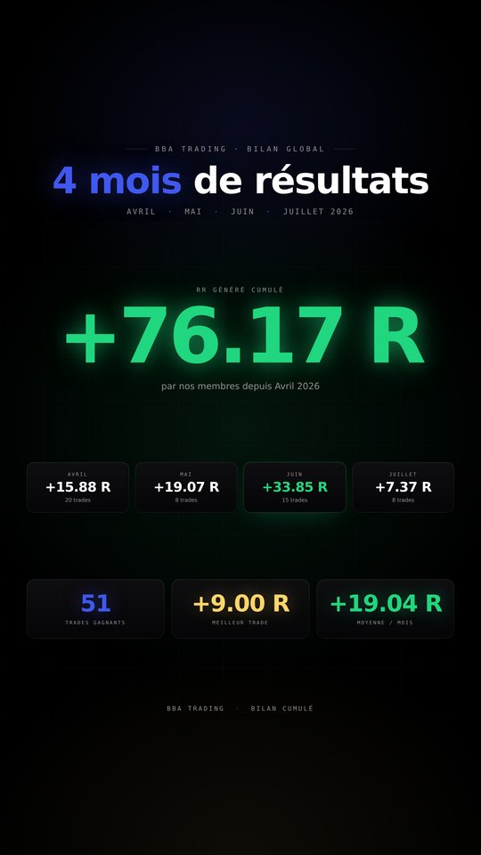 Bilan global — RR cumulé sur 4 mois